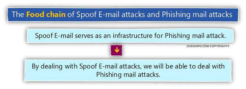 The Food Chain of Spoof E-mail attacks and Phishing mail attacks -01